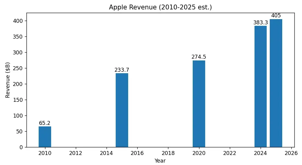 apple review growth