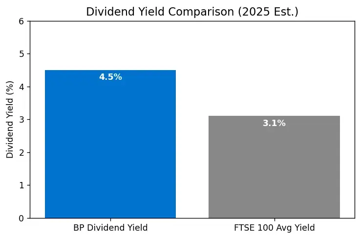 bp-divident-yeild