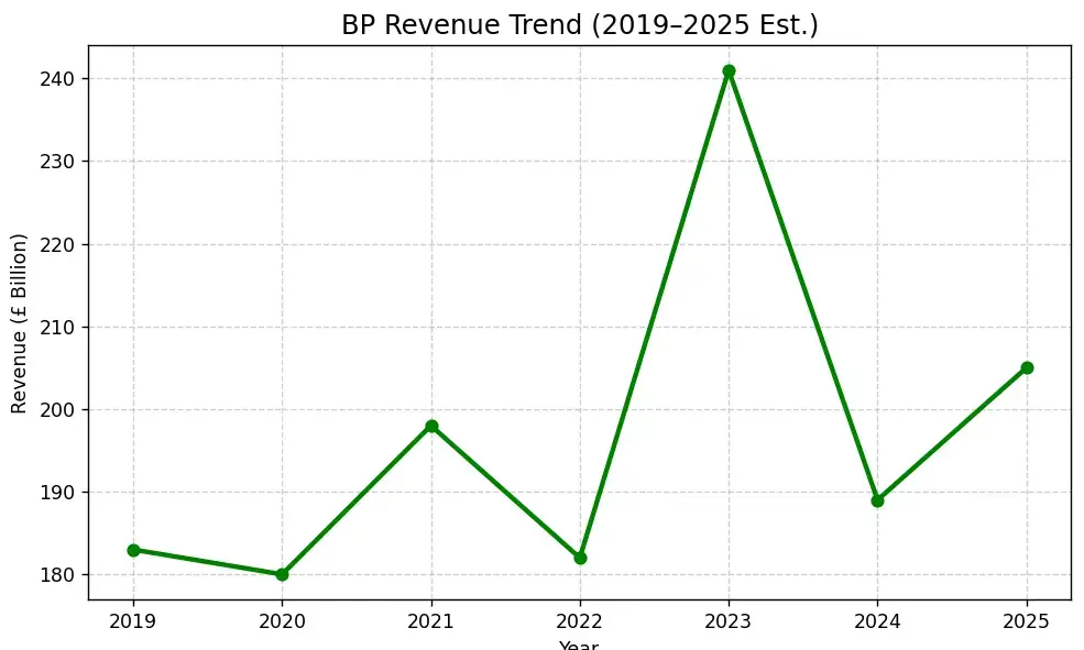 bp-revenue-trend