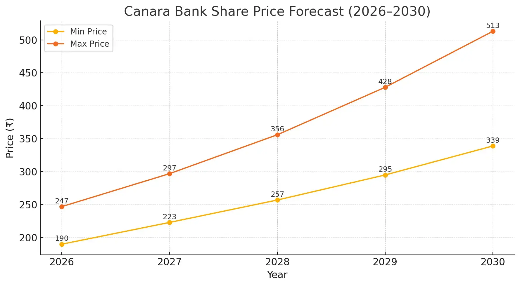 Canara Bank Share Price Target 2026–2030 Forecast Chart