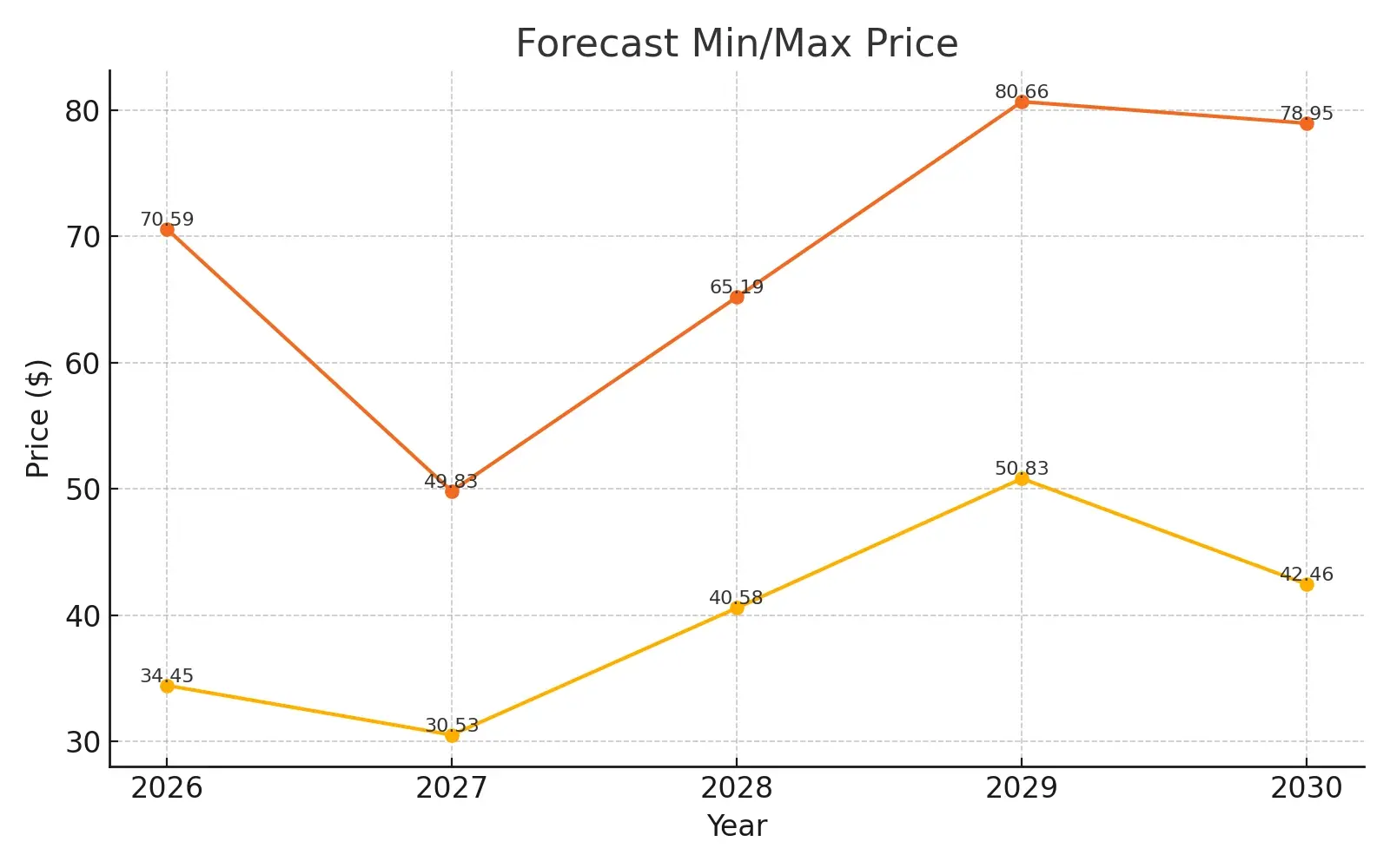 GM-shareprice-target