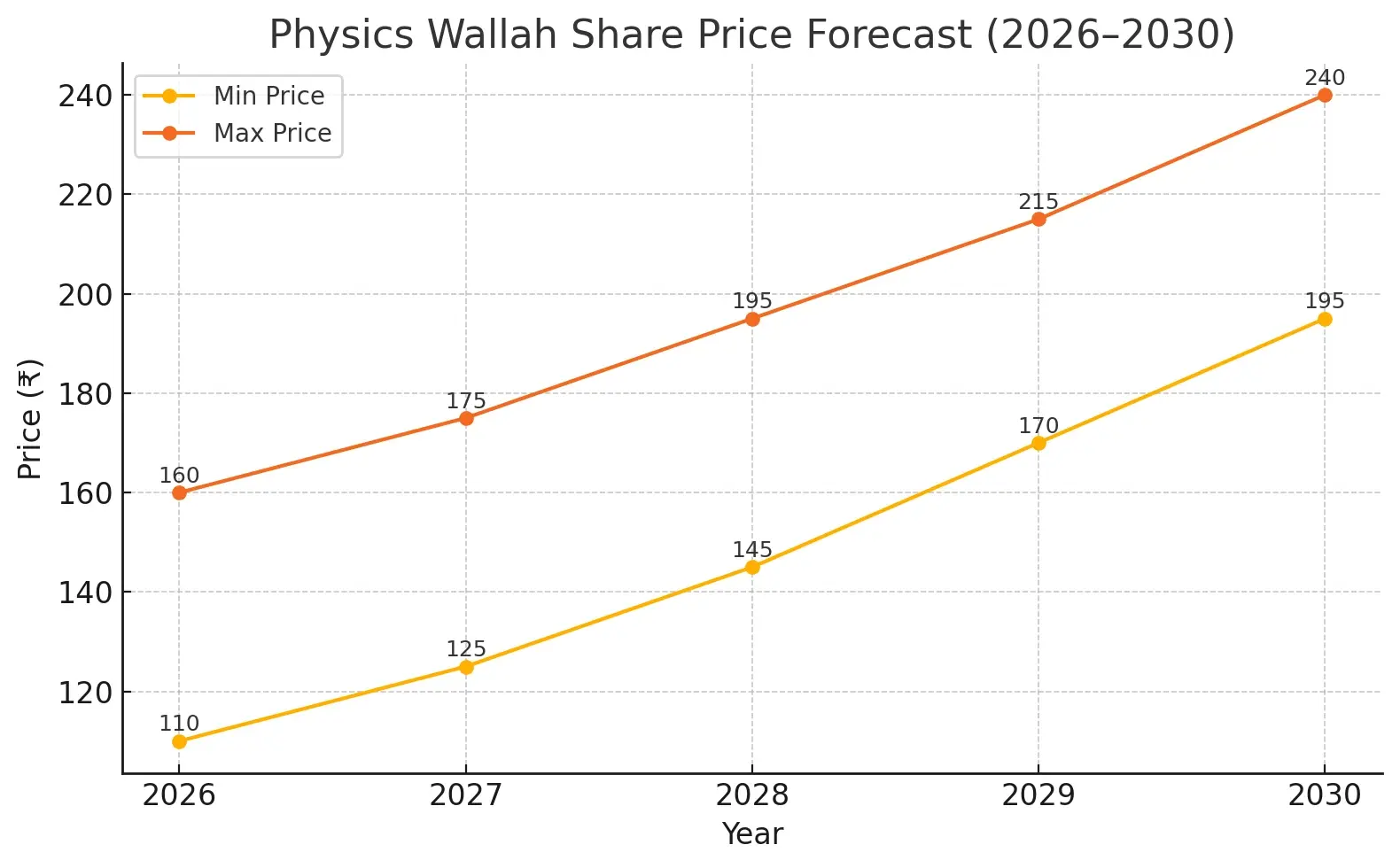physics wallah Share Price Target 2026–2030 Forecast Chart