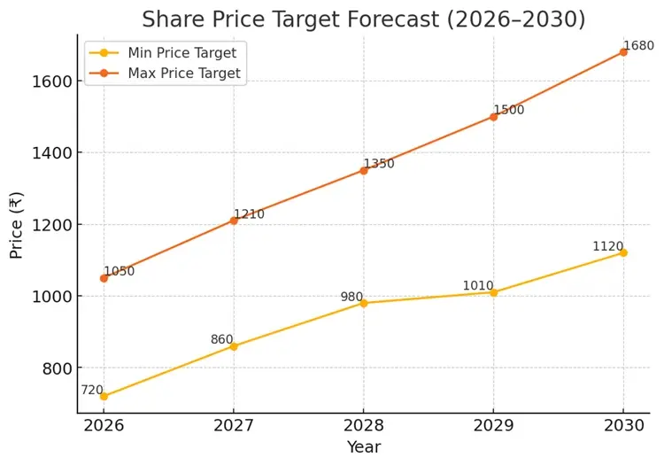 Piccadily Agro Industries Ltd Share Price Target 2026–2030 Forecast Chart