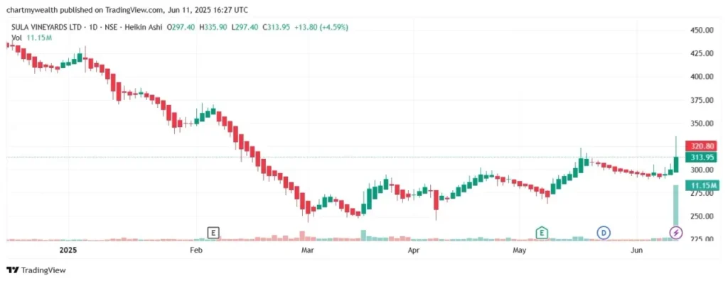 Sula Vineyards Share Price Target